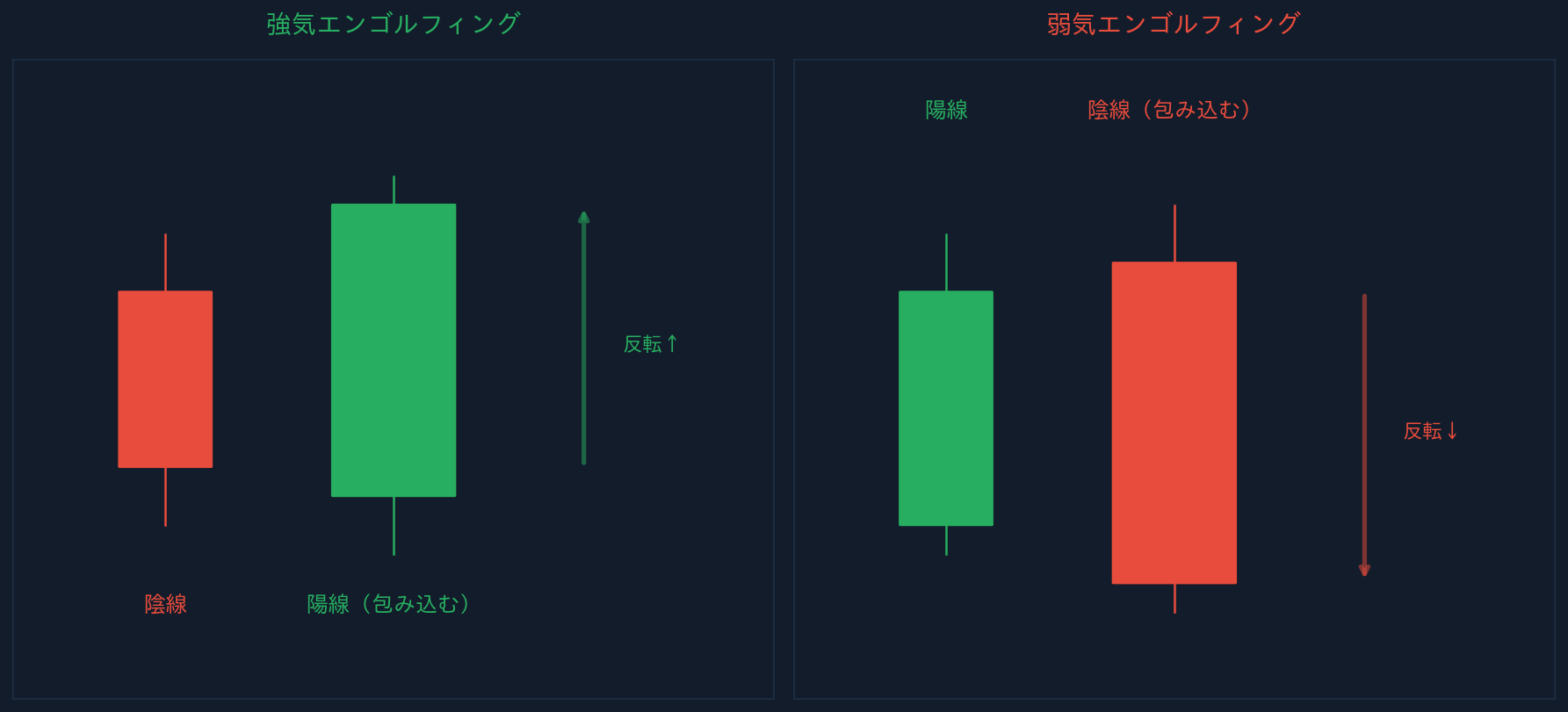 弱気反転パターン