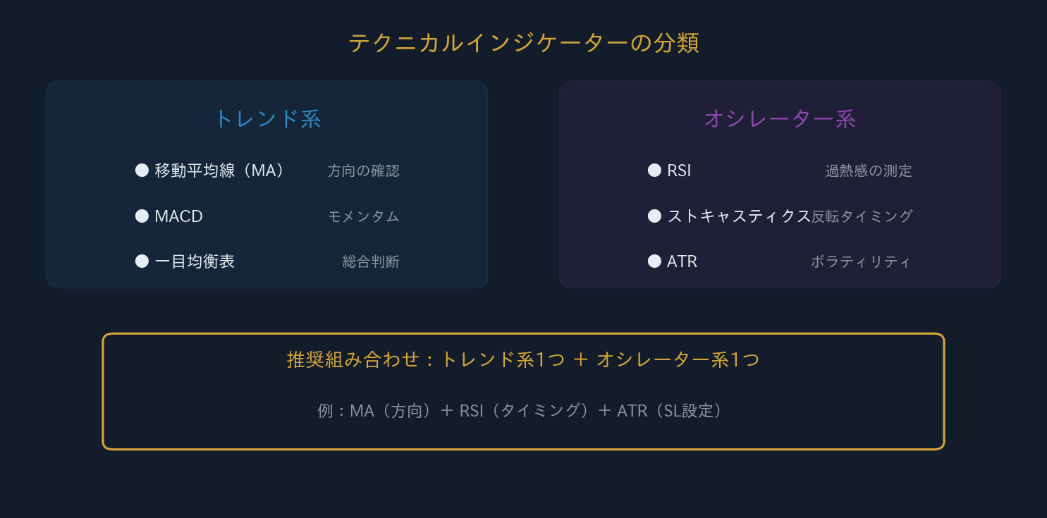 インジケーターの分類