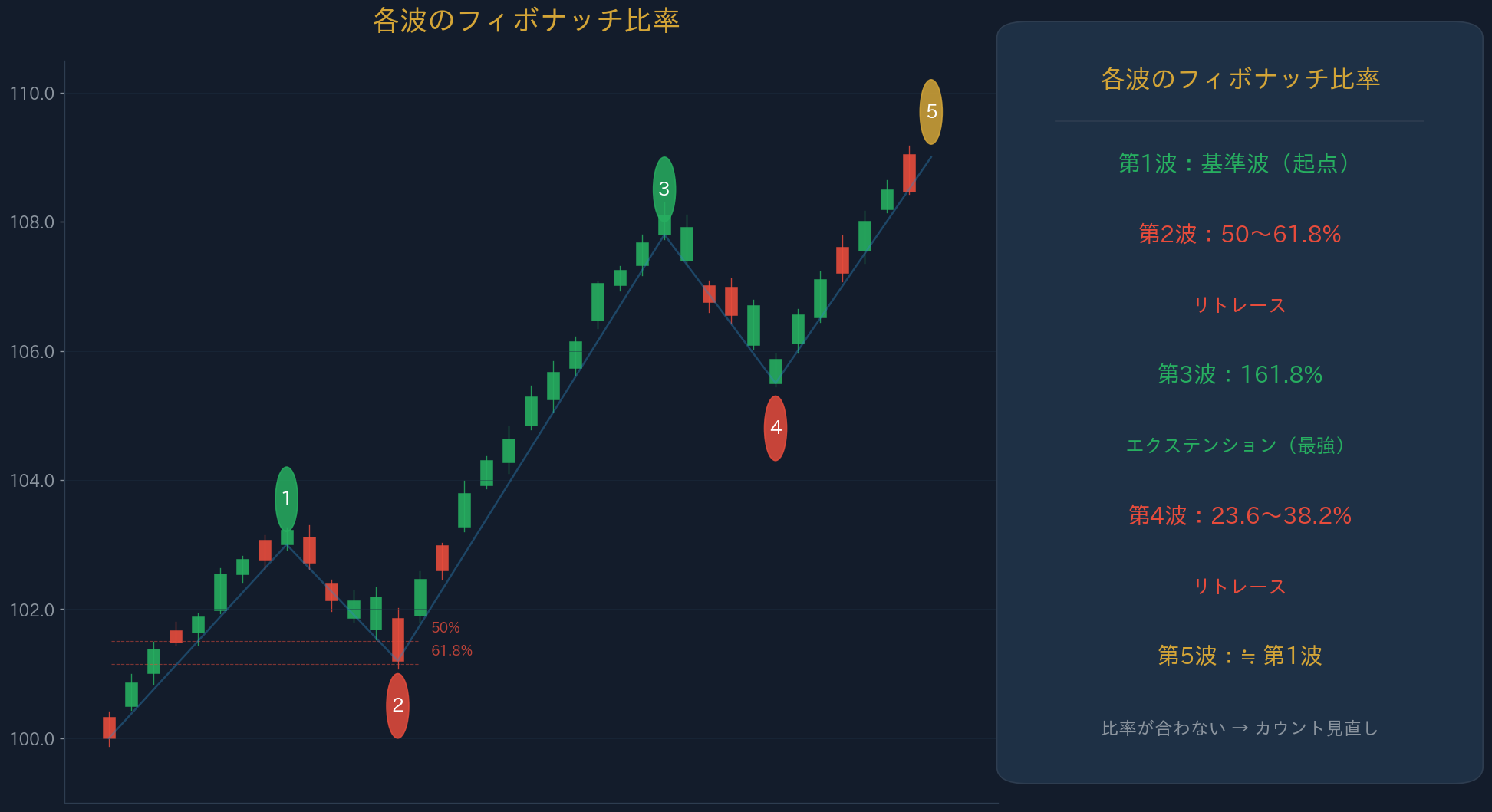 各波のフィボナッチ比率