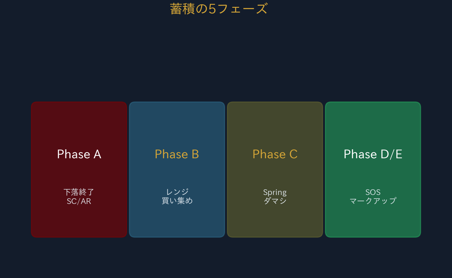 蓄積の5フェーズ