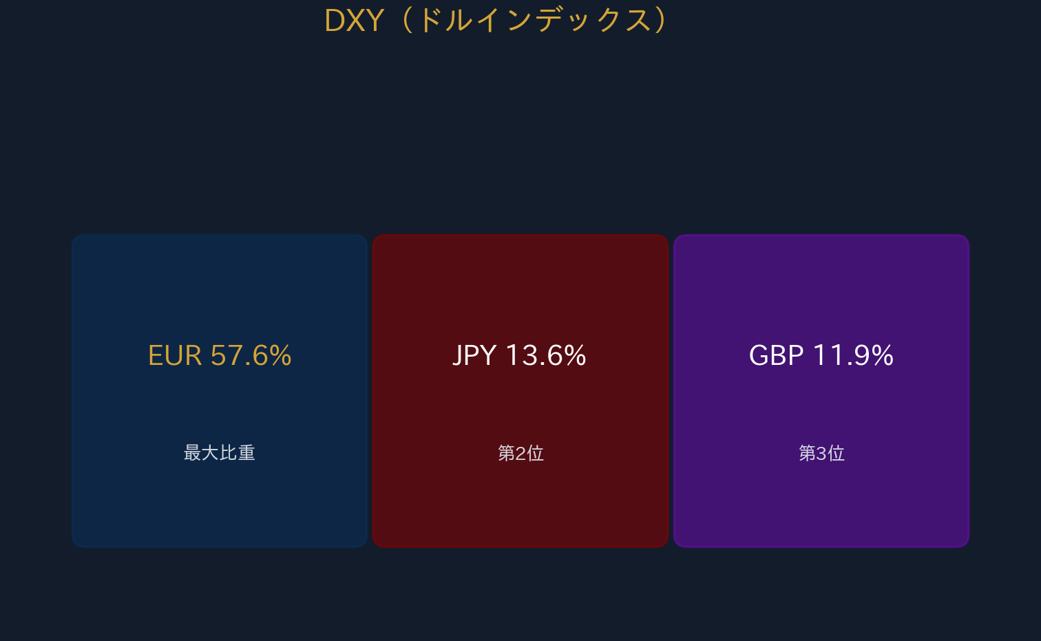 DXY構成比